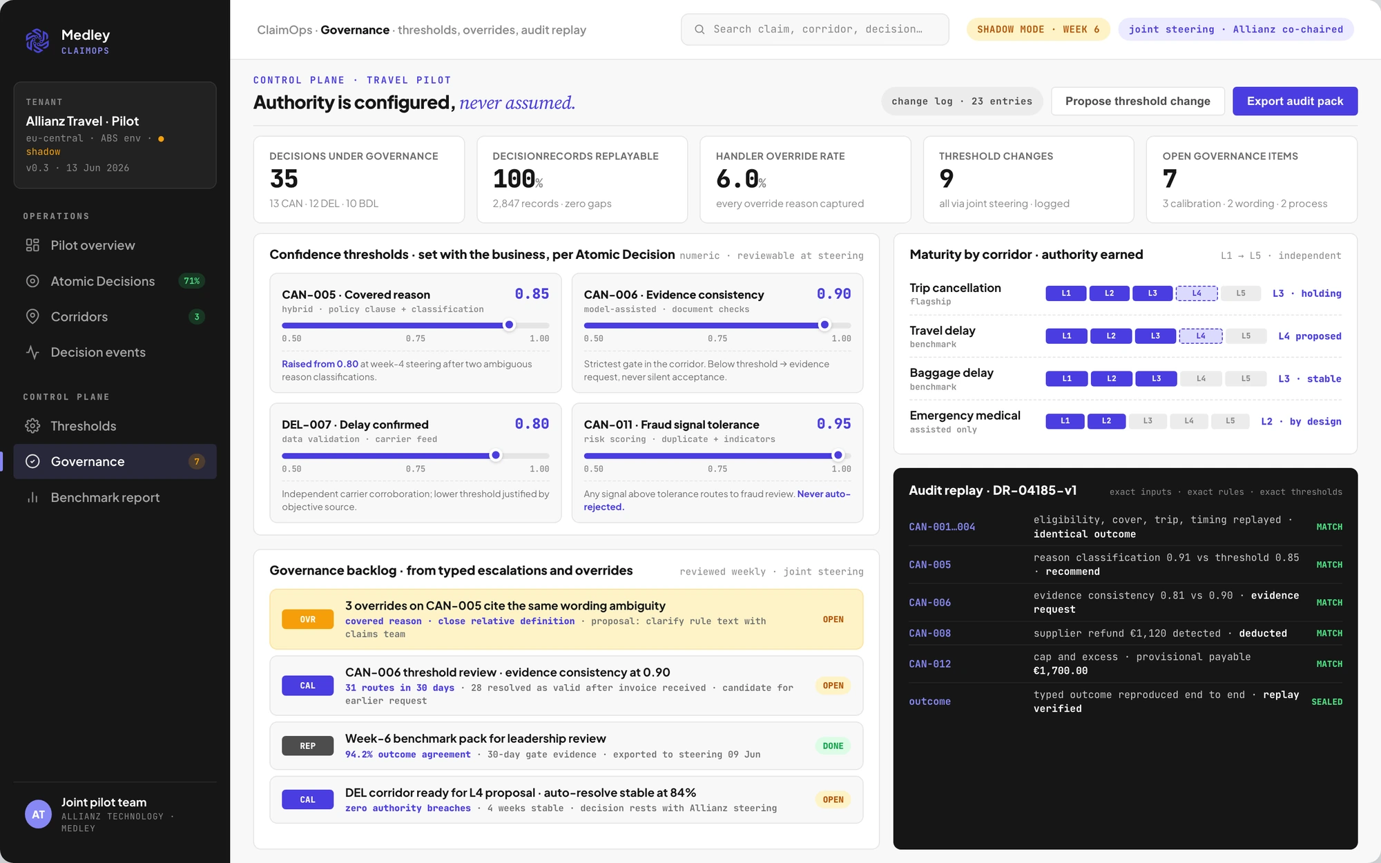 The governance screen: confidence thresholds per atomic decision, handler override rate, and open governance items awaiting sign-off.