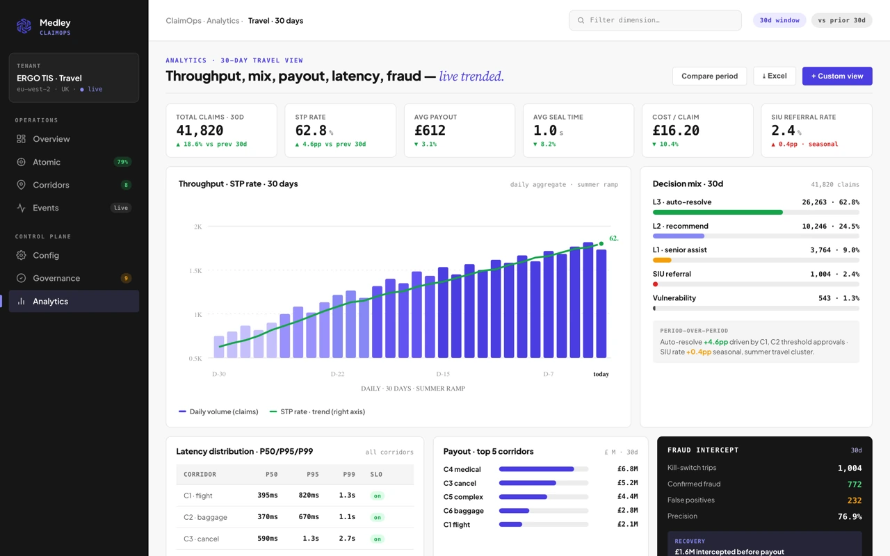 The analytics view in ClaimOps, trending auto-resolve, cost per claim and cycle time across corridors.